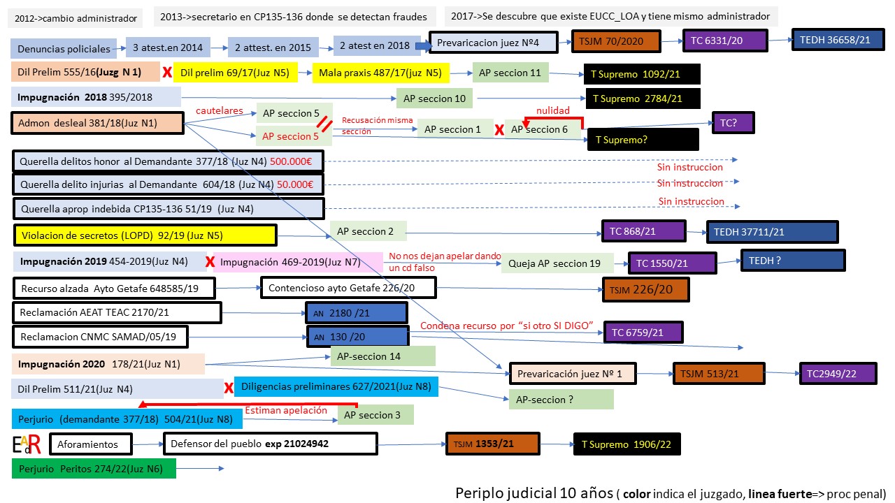 procedmientos